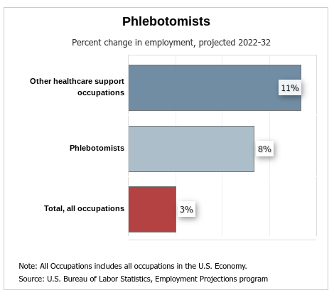 U.S. Bureau of Labor Statistics, Employment Projections 